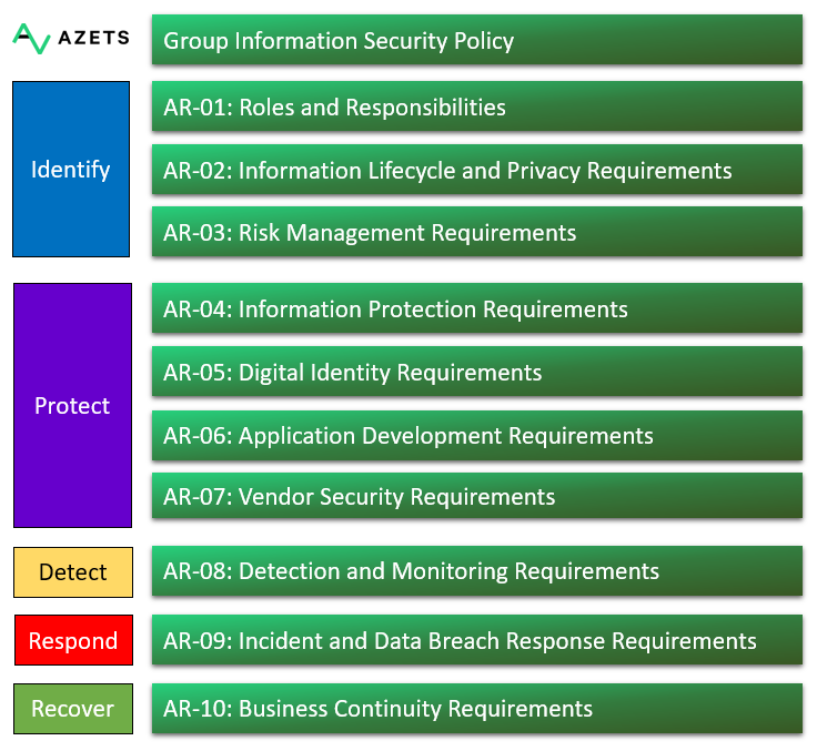 Security policy overview